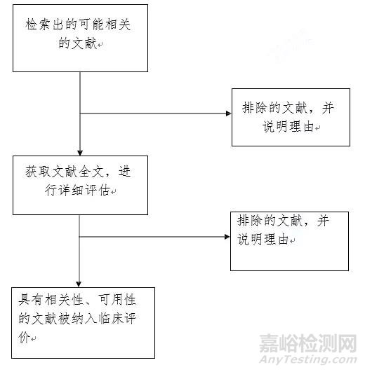 医疗器械临床评价技术指导原则发布