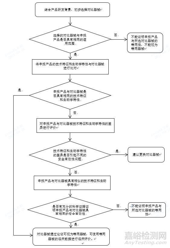 医疗器械临床评价等同性论证技术指导原则发布