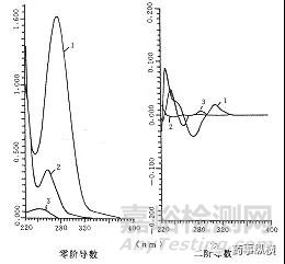 UV测定时消除辅料干扰的一些技巧