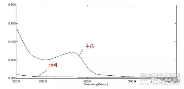 UV测定时消除辅料干扰的一些技巧