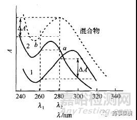 UV测定时消除辅料干扰的一些技巧