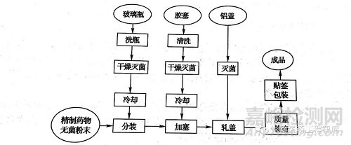 注射用无菌分装制品及冷冻干燥制品技术知识