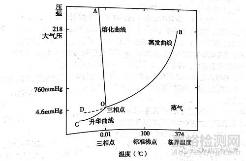 注射用无菌分装制品及冷冻干燥制品技术知识