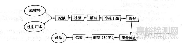 注射用无菌分装制品及冷冻干燥制品技术知识