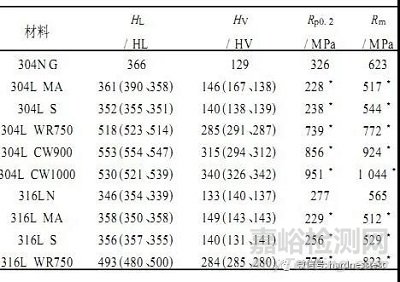 奥氏体不锈钢里氏硬度、维氏硬度及强度之间的换算关系