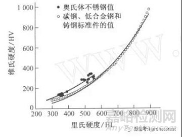 奥氏体不锈钢里氏硬度、维氏硬度及强度之间的换算关系