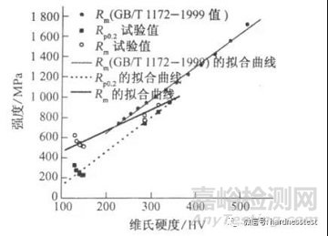 奥氏体不锈钢里氏硬度、维氏硬度及强度之间的换算关系