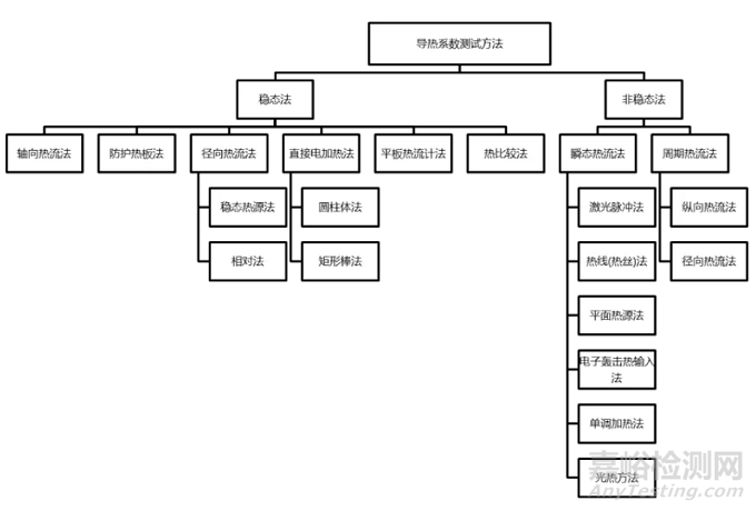 常用高效导热界面材料导热性能测试评价