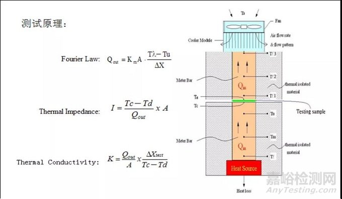 常用高效导热界面材料导热性能测试评价