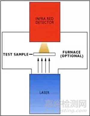 常用高效导热界面材料导热性能测试评价