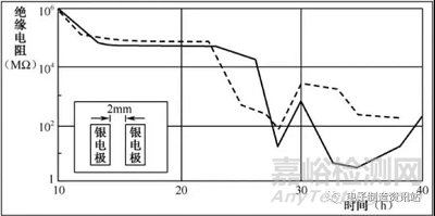 Ag离子迁移的生长机理与危害