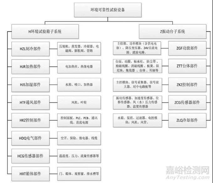 环境可靠性试验设备维修管理与可用度评估