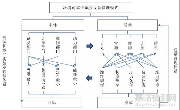 环境可靠性试验设备维修管理与可用度评估