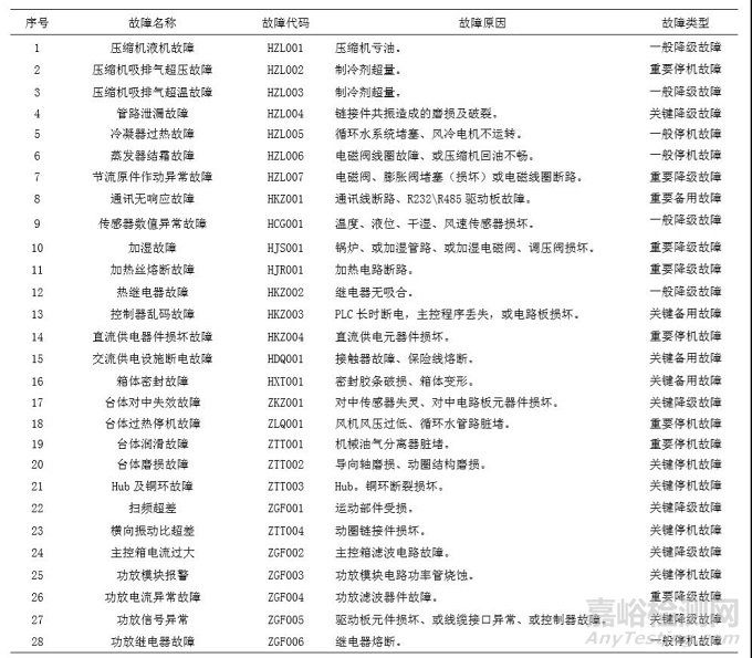 环境可靠性试验设备维修管理与可用度评估