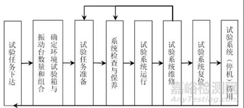 环境可靠性试验设备维修管理与可用度评估