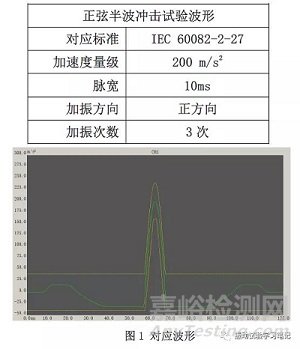 正弦半波冲击试验中加速度、速度、位移的关系