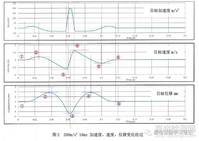 正弦半波冲击试验中加速度、速度、位移的关系