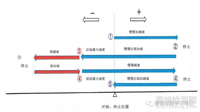 正弦半波冲击试验中加速度、速度、位移的关系