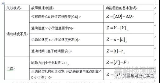 基于故障机理的可靠性设计