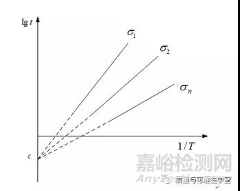 基于故障机理的可靠性设计