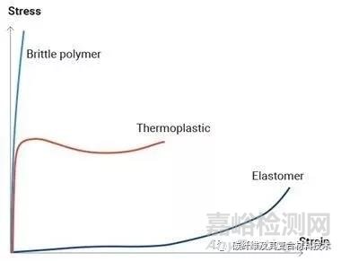聚合物拉伸试验、压缩试验的测试方法