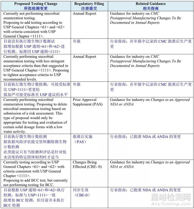 FDA发布《行业指南：非无菌药品生产中的微生物质量考量》草案