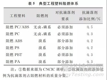 工程塑料阻燃体系大盘点！目前消费市场及供需情况如何