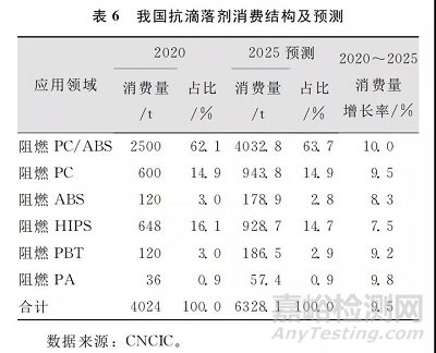 工程塑料阻燃体系大盘点！目前消费市场及供需情况如何