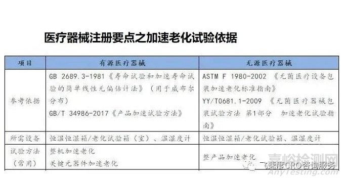 医疗器械注册之加速老化试验流程和要求