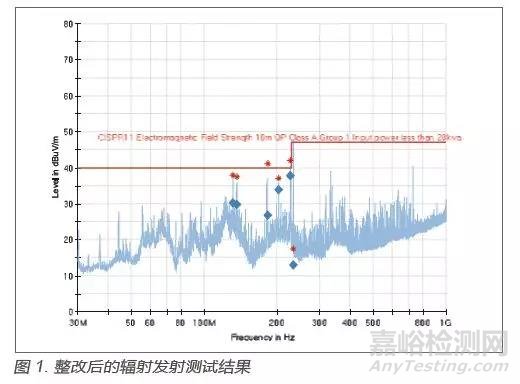医用激光设备电磁发射超标的原因分析与整改