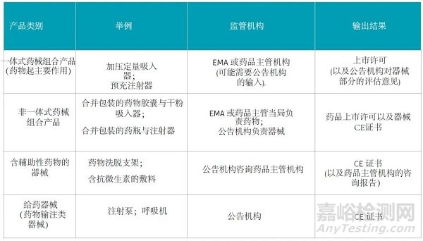 欧盟药物与器械组合产品的合规路径介绍