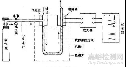 怎样清洗气相色谱检测器