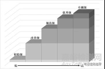 制造业可靠性系统工程能力成熟度评价介绍