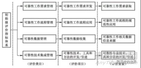 制造业可靠性系统工程能力成熟度评价介绍