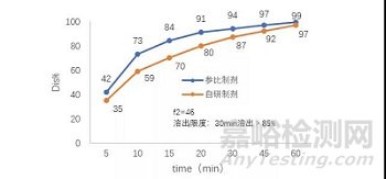 药物稳定性考察中溶出曲线的研究