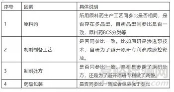 药物稳定性考察中溶出曲线的研究