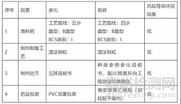 药物稳定性考察中溶出曲线的研究