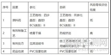 药物稳定性考察中溶出曲线的研究