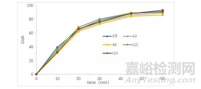 药物稳定性考察中溶出曲线的研究