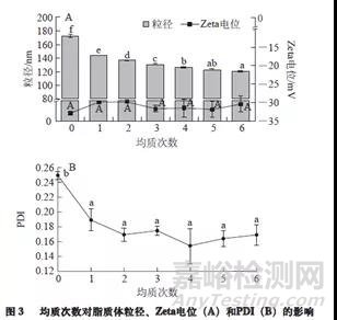 脂质体粒径控制方法