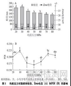 脂质体粒径控制方法