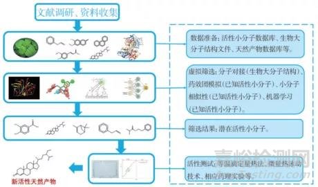 计算机辅助药物设计在天然产物新药研发中的应用