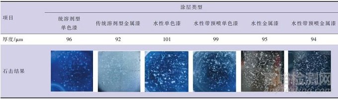 整车抗石击性及防护方法的研究