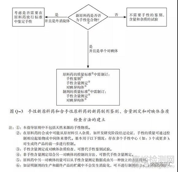 新原料药和新药制剂的检测方法和认可限度