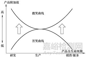 产品的全寿命周期数据管理