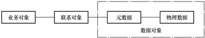 产品的全寿命周期数据管理