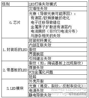 LED芯片失效和封装失效的原因分析