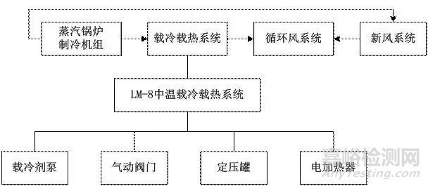 飞机气候环境实验室高温试验系统可靠性研究