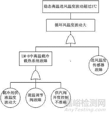 飞机气候环境实验室高温试验系统可靠性研究