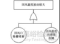 飞机气候环境实验室高温试验系统可靠性研究